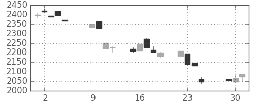 新日鉄住金の日足チャート(2018年10月)