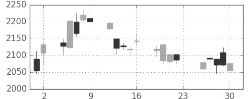 新日鉄住金の日足チャート(2018年11月)