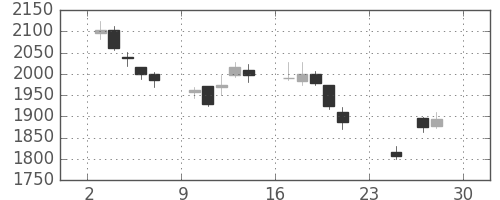 新日鉄住金の日足チャート(2018年12月)