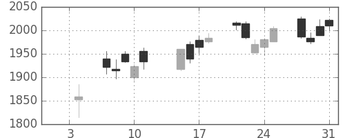 新日鉄住金の日足チャート(2019年1月)