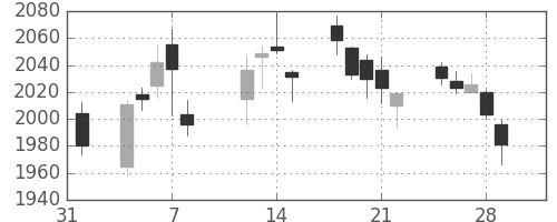 新日鉄住金の日足チャート(2019年2月)