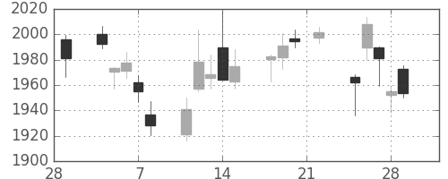 新日鉄住金の日足チャート(2019年3月)