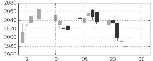 新日鉄住金の日足チャート(2019年4月)