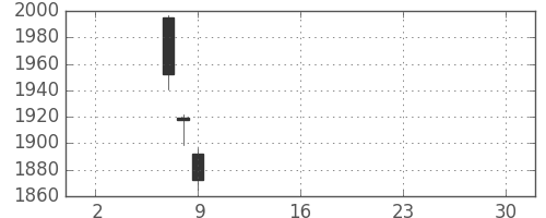 新日鉄住金の日足チャート(2019年5月)