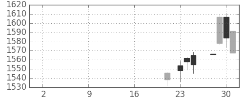 新日鉄住金の日足チャート(2019年10月)