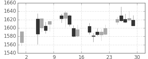 新日鉄住金の日足チャート(2019年11月)
