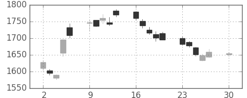 新日鉄住金の日足チャート(2019年12月)
