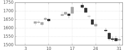 新日鉄住金の日足チャート(2020年1月)