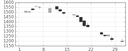 新日鉄住金の日足チャート(2020年2月)