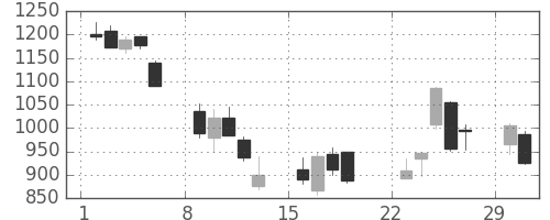 新日鉄住金の日足チャート(2020年3月)