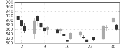 新日鉄住金の日足チャート(2020年4月)