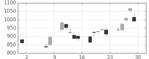 新日鉄住金の日足チャート(2020年5月)