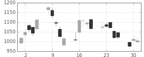 新日鉄住金の日足チャート(2020年6月)