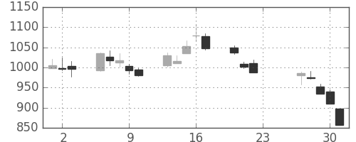 新日鉄住金の日足チャート(2020年7月)