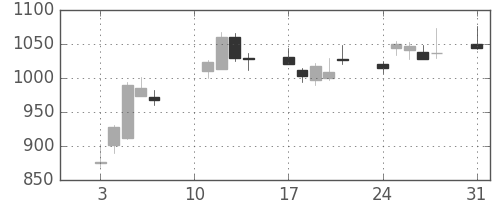 新日鉄住金の日足チャート(2020年8月)