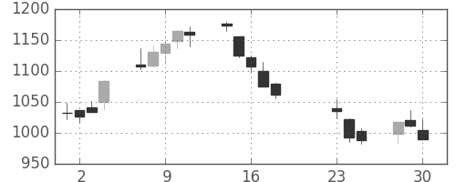 新日鉄住金の日足チャート(2020年9月)