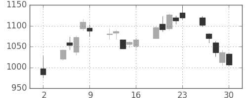 新日鉄住金の日足チャート(2020年10月)