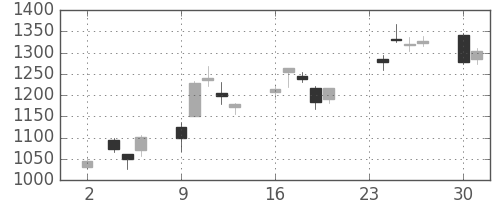 新日鉄住金の日足チャート(2020年11月)