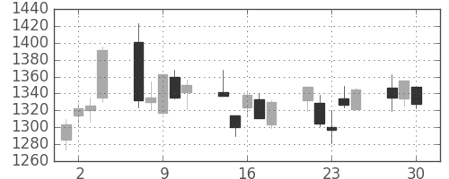 新日鉄住金の日足チャート(2020年12月)