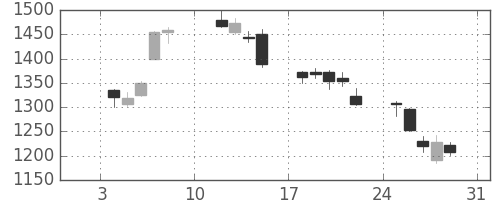 新日鉄住金の日足チャート(2021年1月)