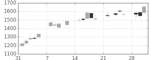 新日鉄住金の日足チャート(2021年2月)