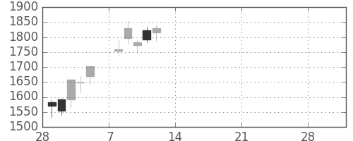新日鉄住金の日足チャート(2021年3月)