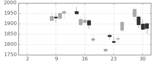 新日鉄住金の日足チャート(2021年6月)