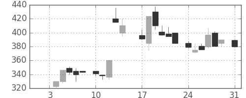 板硝子の日足チャート(1983年1月)
