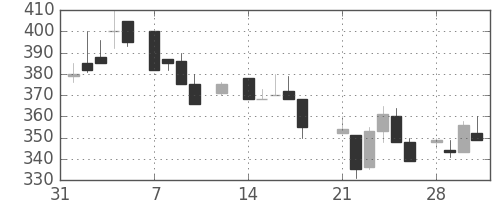 板硝子の日足チャート(1983年2月)