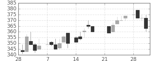 板硝子の日足チャート(1983年3月)