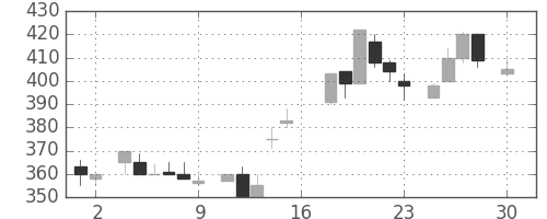 板硝子の日足チャート(1983年4月)