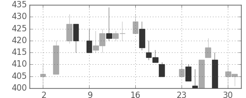 板硝子の日足チャート(1983年5月)