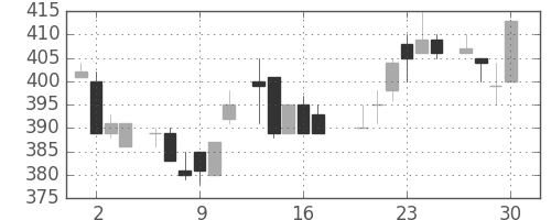 板硝子の日足チャート(1983年6月)