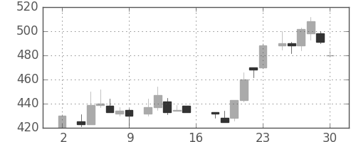 板硝子の日足チャート(1983年7月)