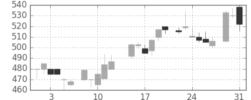 板硝子の日足チャート(1983年8月)