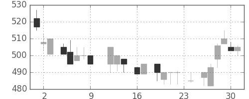 板硝子の日足チャート(1983年9月)