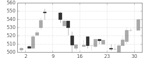 板硝子の日足チャート(1983年10月)