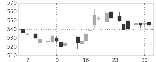 板硝子の日足チャート(1983年11月)