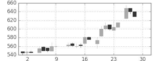 板硝子の日足チャート(1983年12月)