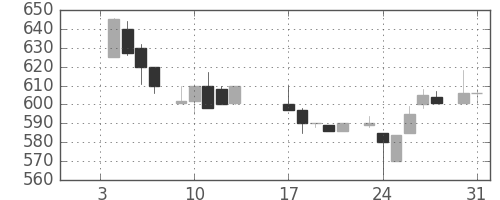 板硝子の日足チャート(1984年1月)
