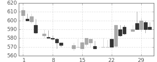 板硝子の日足チャート(1984年2月)