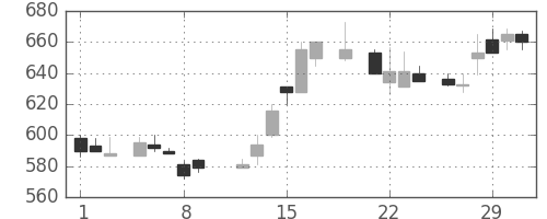 板硝子の日足チャート(1984年3月)