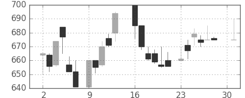 板硝子の日足チャート(1984年4月)