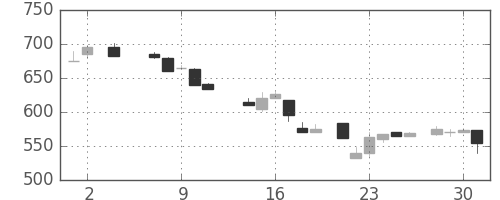 板硝子の日足チャート(1984年5月)