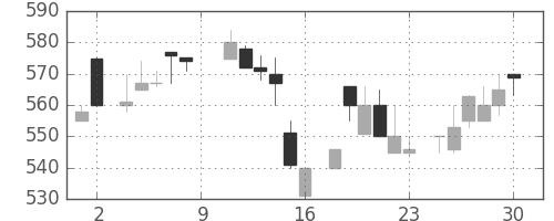板硝子の日足チャート(1984年6月)