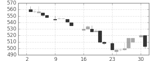 板硝子の日足チャート(1984年7月)