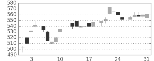 板硝子の日足チャート(1984年8月)