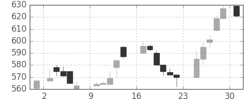 板硝子の日足チャート(1984年9月)