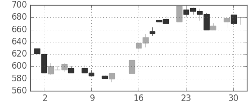 板硝子の日足チャート(1984年10月)