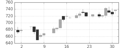 板硝子の日足チャート(1984年11月)